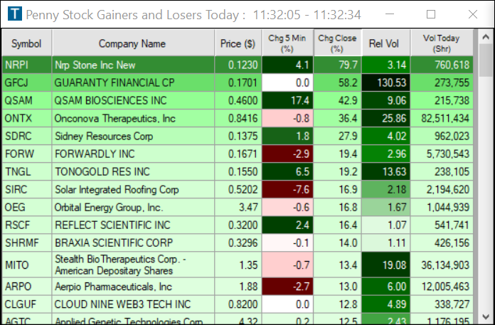 biggest penny stock gainers today