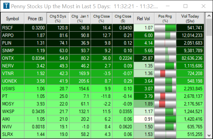 biggest penny stock gainers last 5 days
