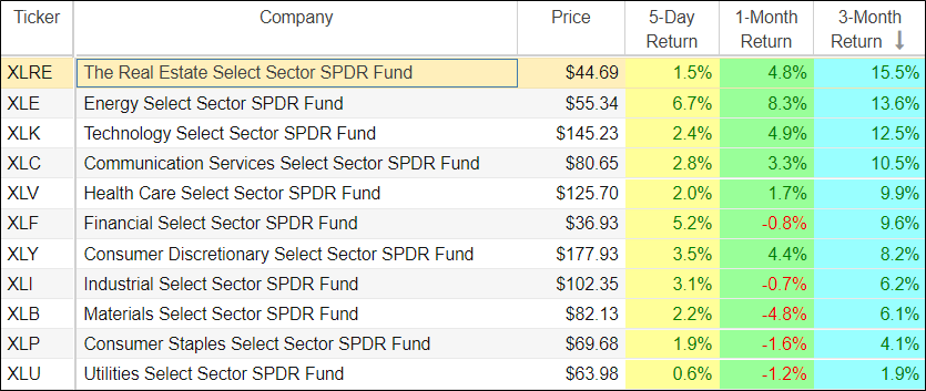 ETF sector rotation strategy