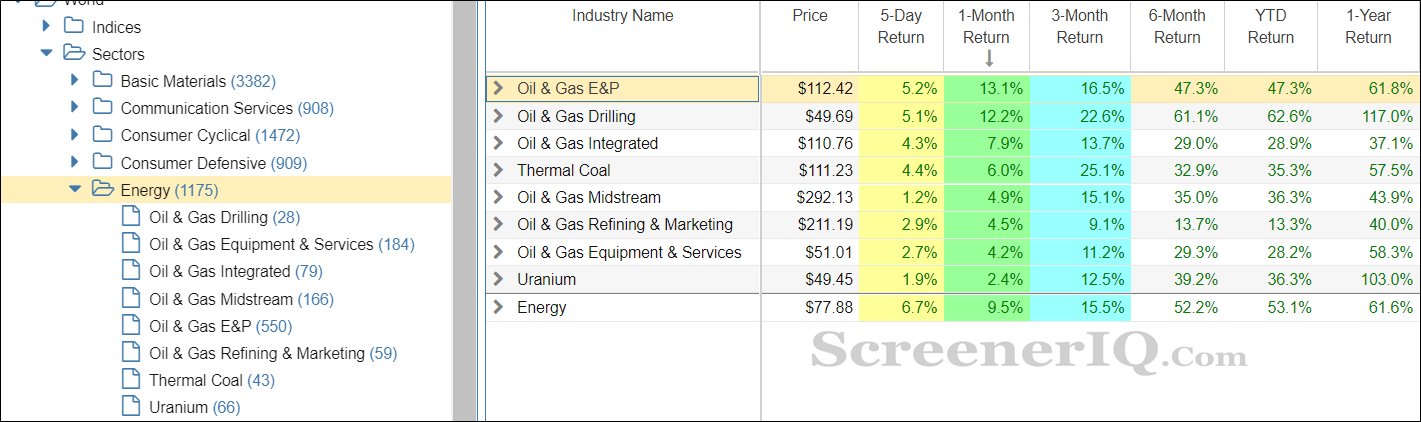 sector rotation industry