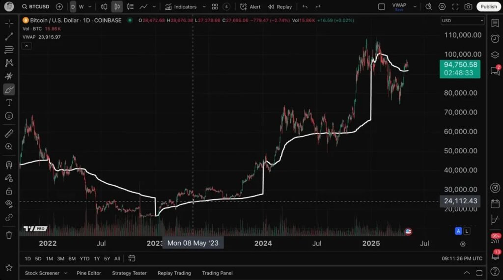 how to use vwap support resistance